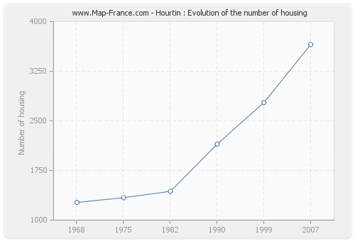 Hourtin : Evolution of the number of housing