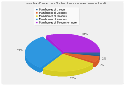 Number of rooms of main homes of Hourtin
