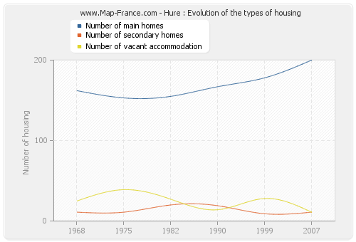 Hure : Evolution of the types of housing