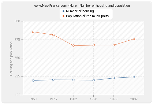 Hure : Number of housing and population