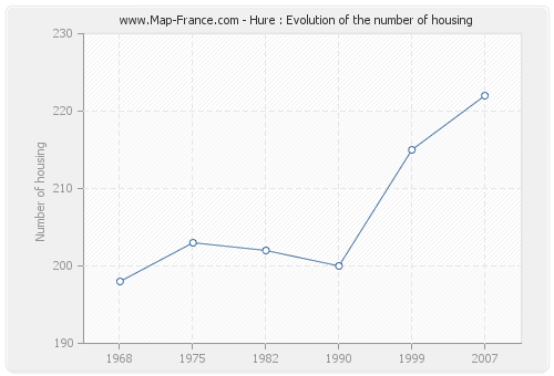 Hure : Evolution of the number of housing