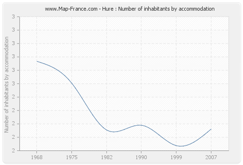 Hure : Number of inhabitants by accommodation