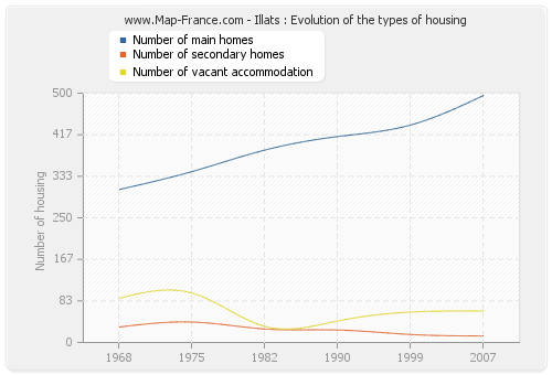 Illats : Evolution of the types of housing