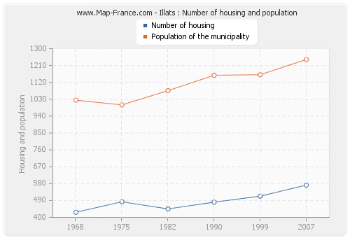 Illats : Number of housing and population