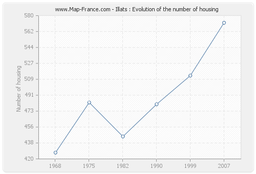 Illats : Evolution of the number of housing