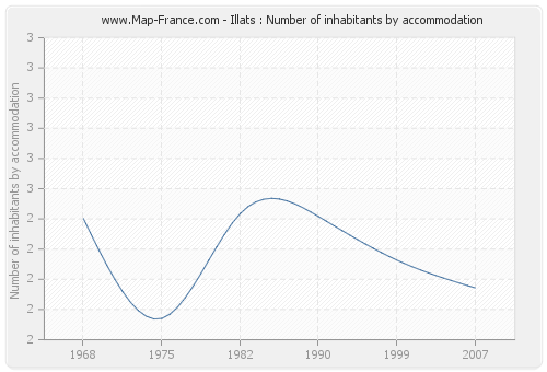 Illats : Number of inhabitants by accommodation