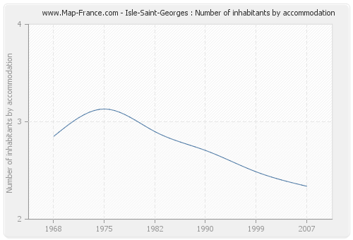 Isle-Saint-Georges : Number of inhabitants by accommodation