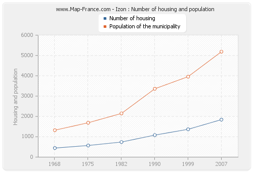 Izon : Number of housing and population