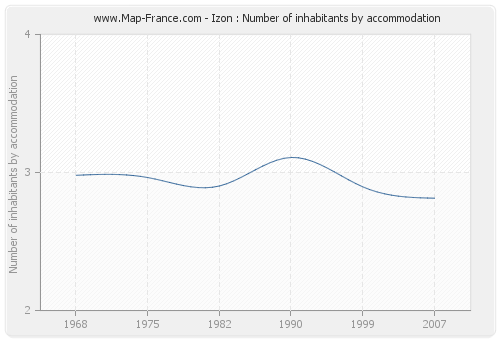 Izon : Number of inhabitants by accommodation