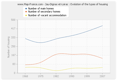 Jau-Dignac-et-Loirac : Evolution of the types of housing