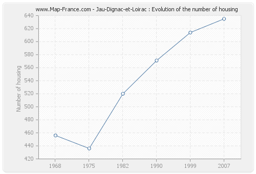 Jau-Dignac-et-Loirac : Evolution of the number of housing