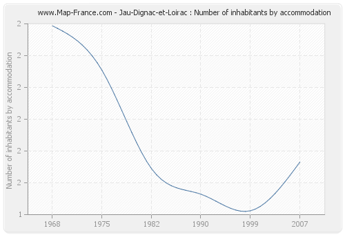 Jau-Dignac-et-Loirac : Number of inhabitants by accommodation