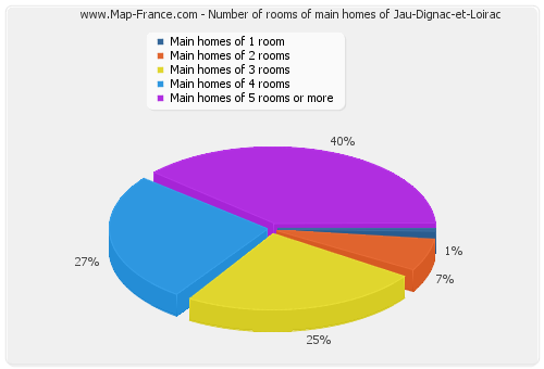 Number of rooms of main homes of Jau-Dignac-et-Loirac