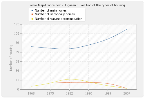 Jugazan : Evolution of the types of housing