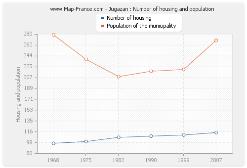 Jugazan : Number of housing and population