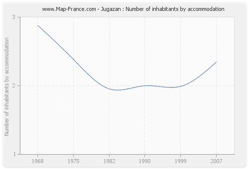 Jugazan : Number of inhabitants by accommodation