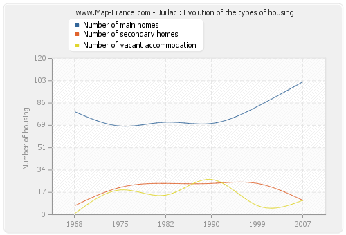 Juillac : Evolution of the types of housing