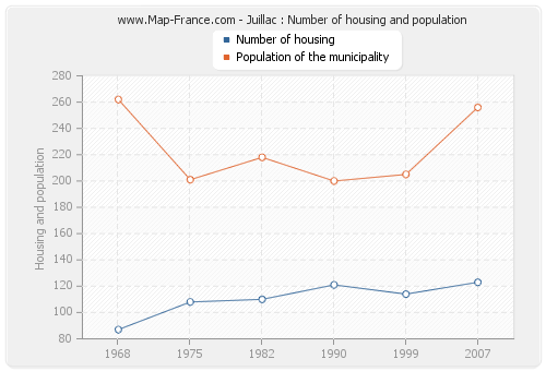 Juillac : Number of housing and population