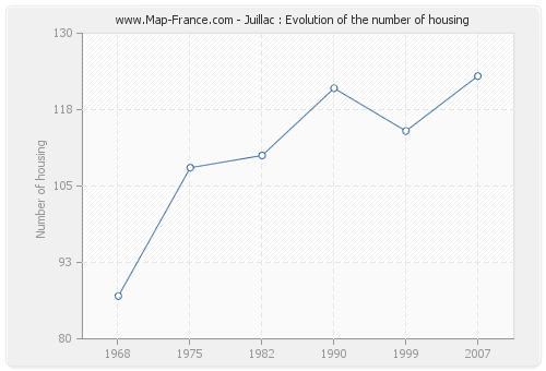 Juillac : Evolution of the number of housing