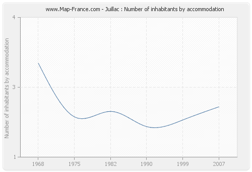 Juillac : Number of inhabitants by accommodation