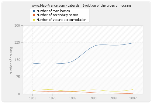 Labarde : Evolution of the types of housing