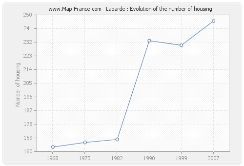 Labarde : Evolution of the number of housing