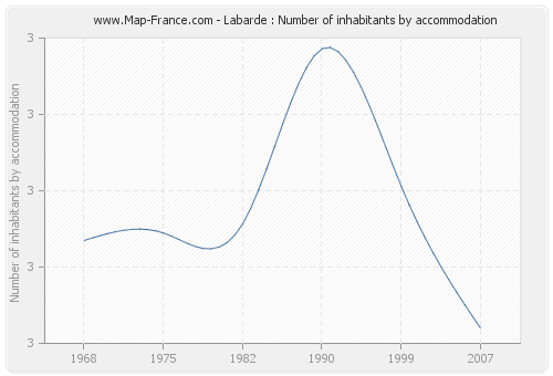 Labarde : Number of inhabitants by accommodation