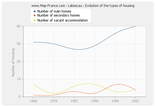 Labescau : Evolution of the types of housing