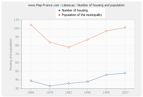 Labescau : Number of housing and population