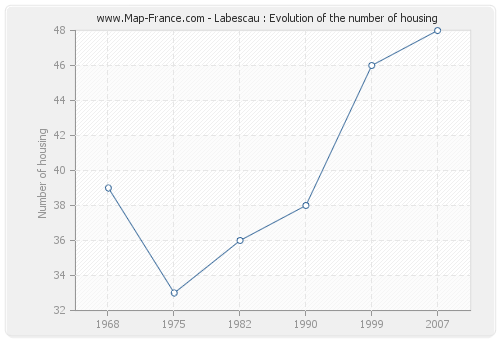 Labescau : Evolution of the number of housing