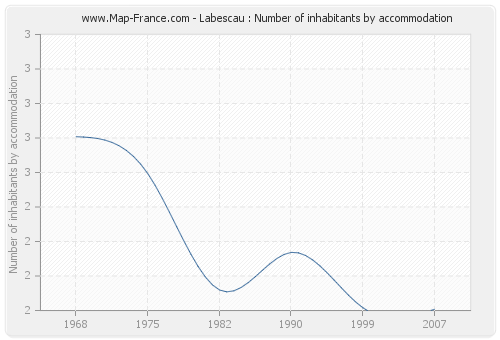 Labescau : Number of inhabitants by accommodation