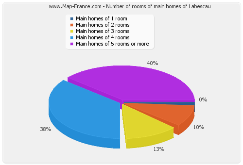 Number of rooms of main homes of Labescau
