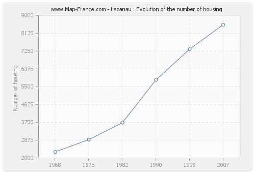 Lacanau : Evolution of the number of housing