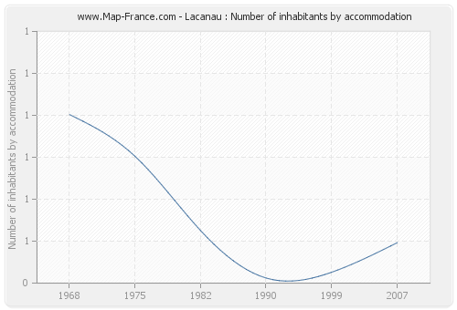 Lacanau : Number of inhabitants by accommodation