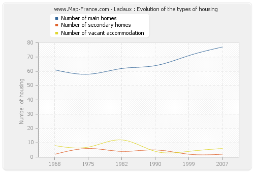 Ladaux : Evolution of the types of housing