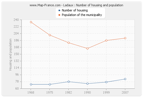 Ladaux : Number of housing and population