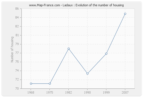 Ladaux : Evolution of the number of housing