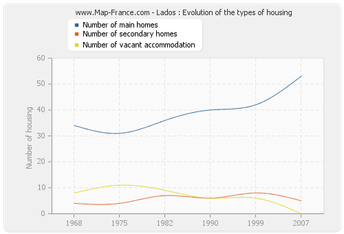 Lados : Evolution of the types of housing