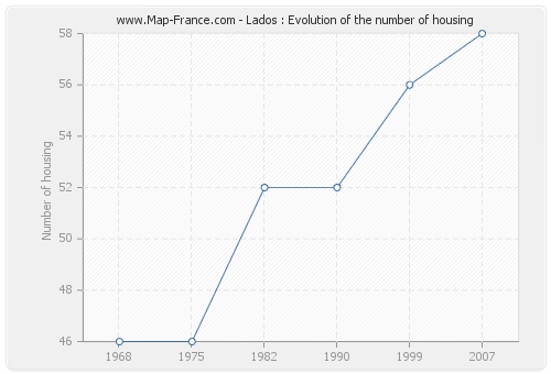 Lados : Evolution of the number of housing