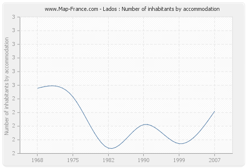 Lados : Number of inhabitants by accommodation