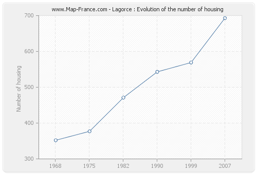 Lagorce : Evolution of the number of housing