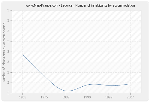 Lagorce : Number of inhabitants by accommodation
