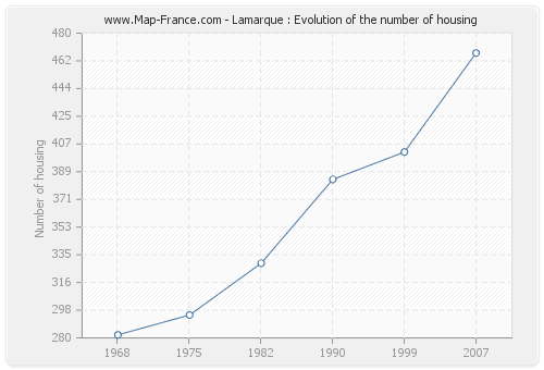 Lamarque : Evolution of the number of housing
