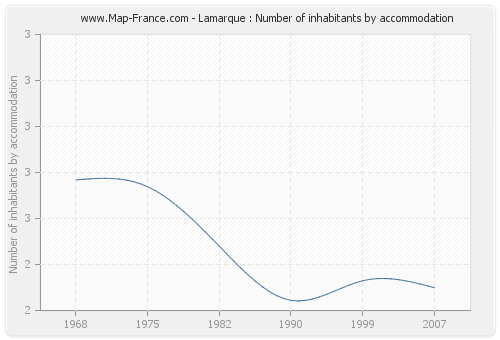 Lamarque : Number of inhabitants by accommodation