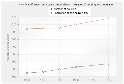 Lamothe-Landerron : Number of housing and population