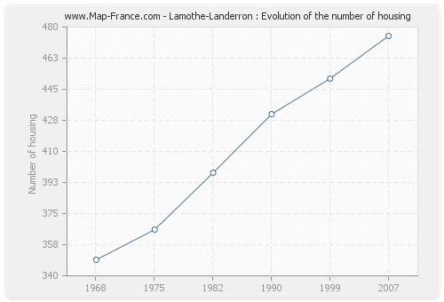 Lamothe-Landerron : Evolution of the number of housing