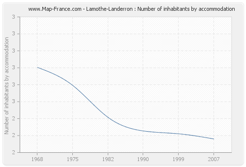 Lamothe-Landerron : Number of inhabitants by accommodation