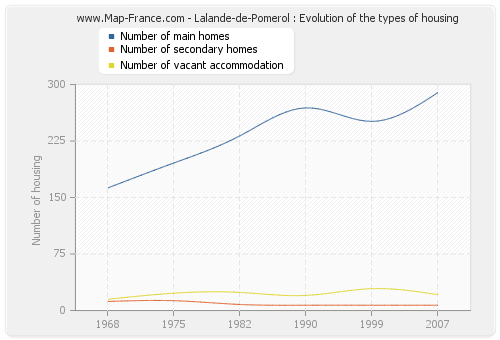 Lalande-de-Pomerol : Evolution of the types of housing