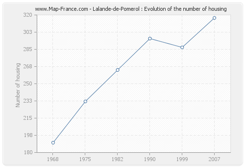 Lalande-de-Pomerol : Evolution of the number of housing