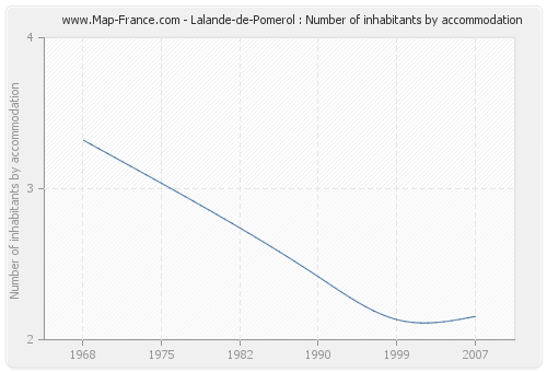 Lalande-de-Pomerol : Number of inhabitants by accommodation